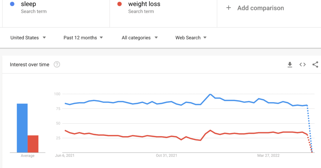 Sleep vs Weight Loss